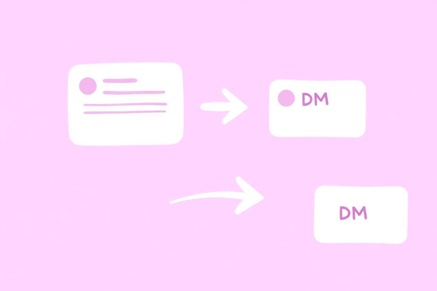 Diagram showing a public comment converting into a private direct message